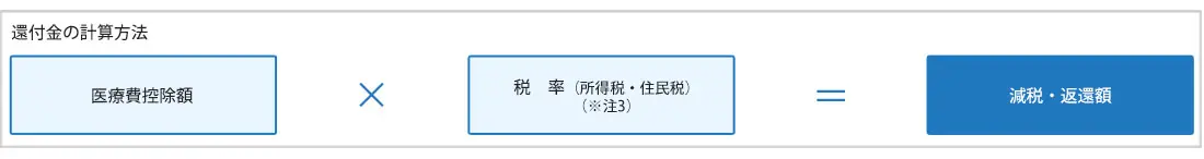 医療費控除のご案内