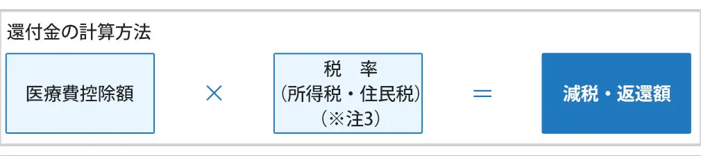 医療費控除のご案内