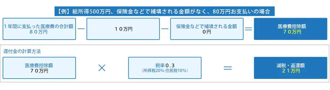 医療費控除のご案内
