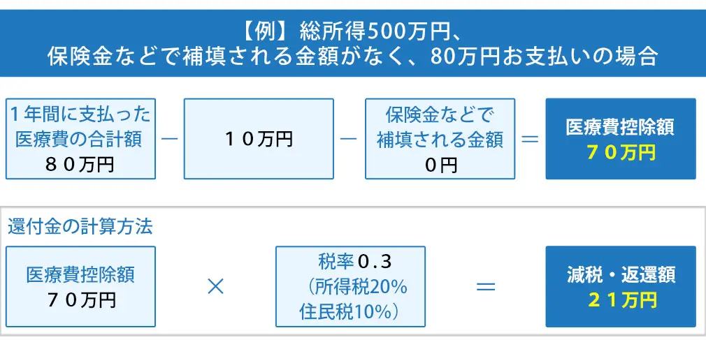 医療費控除のご案内