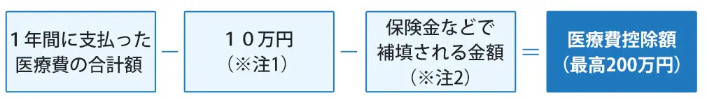 医療費控除のご案内